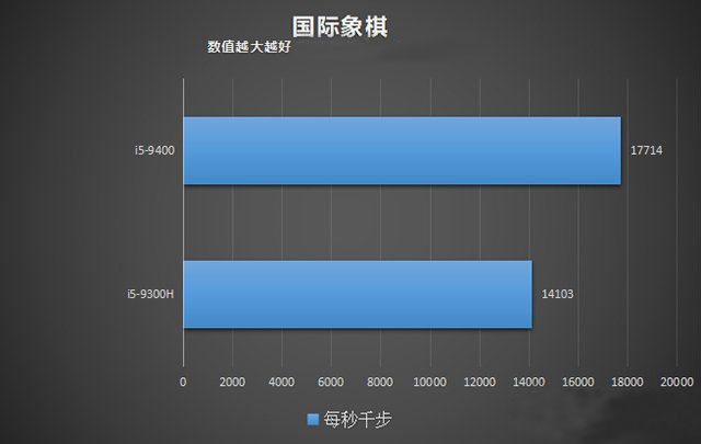 臺式機和筆記本CPU性能差多少？臺式機CPU和筆記本CPU性能差距對比