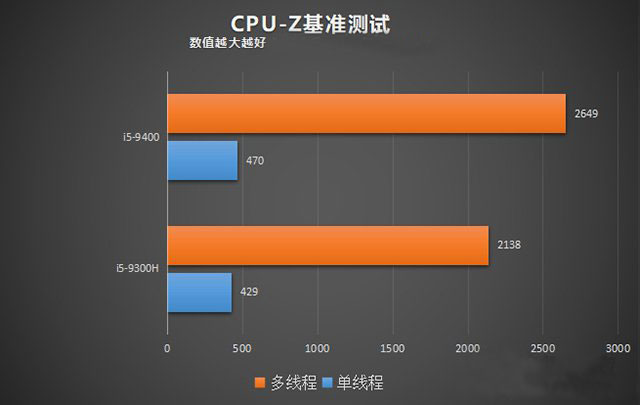 臺式機和筆記本CPU性能差多少？臺式機CPU和筆記本CPU性能差距對比